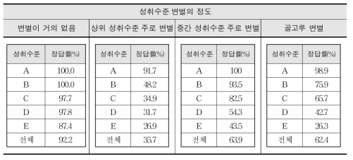 성취수준별 정답률에 의한 문항 변별도