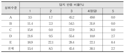 정답률이 오답지의 선택률보다 낮은 분석 사례