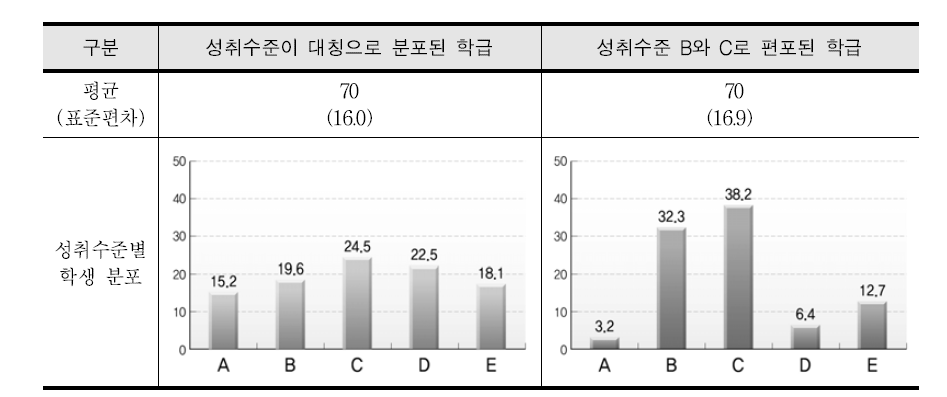 평균과 표준편차가 같지만 성취수준별 학생 분포가 다른 사례