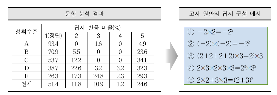 성취수준별 성취 특성이 뚜렷하게 나타난 답지 분포 사례