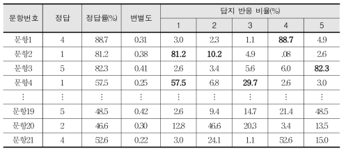 답지 활용도를 보여 주는 문항 분석 사례