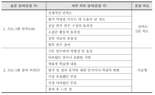 연수 모듈 시범 적용에 대한 설문지 구성