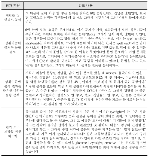 실습 후 발표에 나타난 교사들의 평가 역량