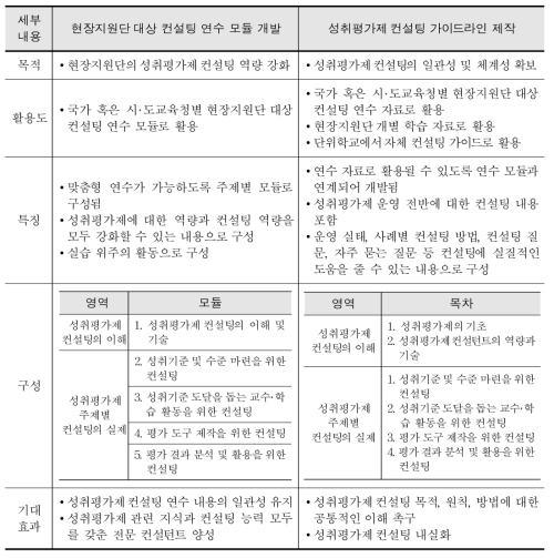 컨설팅 지원 내용의 개요