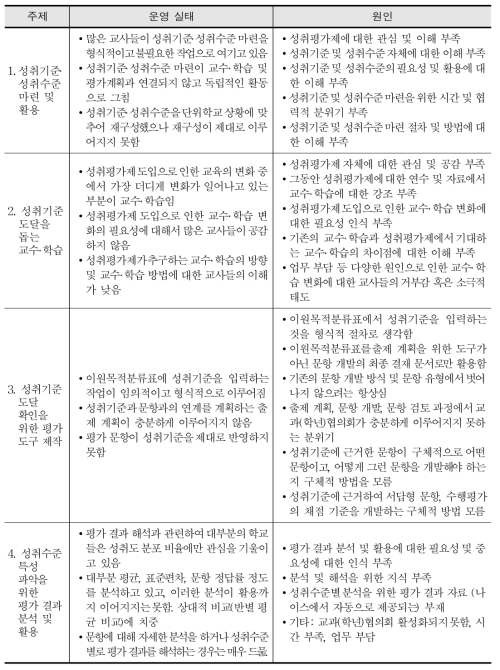 성취평가제 주제별 운영 실태 및 원인