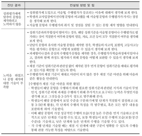 서술형 문항과 수행평가 제작 및 채점 기준 마련에 대한 컨설팅