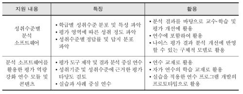 평가 역량 강화를 위한 지원 내용의 특징과 활용 방안