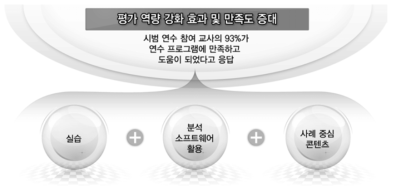 분석 소프트웨어를 활용한 실습 중심 연수 프로그램 시범 적용 결과