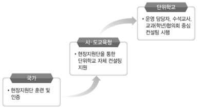 단위학교 자체 컨설팅 확대를 위한 방안