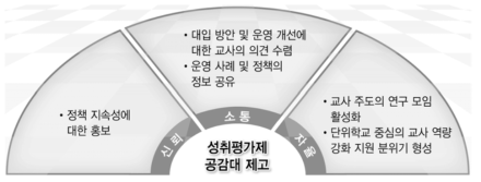 성취평가제 공감대 제고 방향