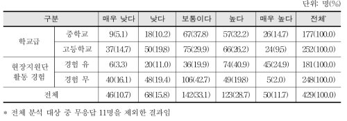 성취평가제 취지에 대한 공감도