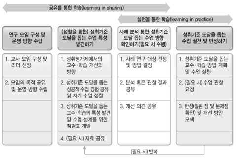 교사 연구 모임 운영 프로토콜 사례