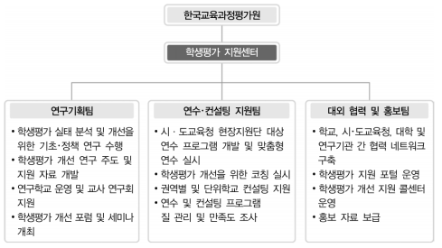 학생평가 지원 센터 조직도