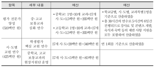 성취평가제 내실화 및 학생 평가 개선을 위한 예산