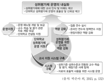 성취평가제 운영 내실화를 위한 지원 방향