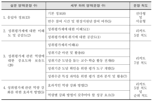 설문 문항 구성