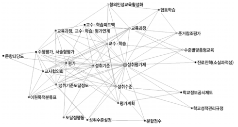 성취평가제 관련 주요 개념 연결망