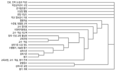 성취평가제 관련 내용의 결속 분석 결과