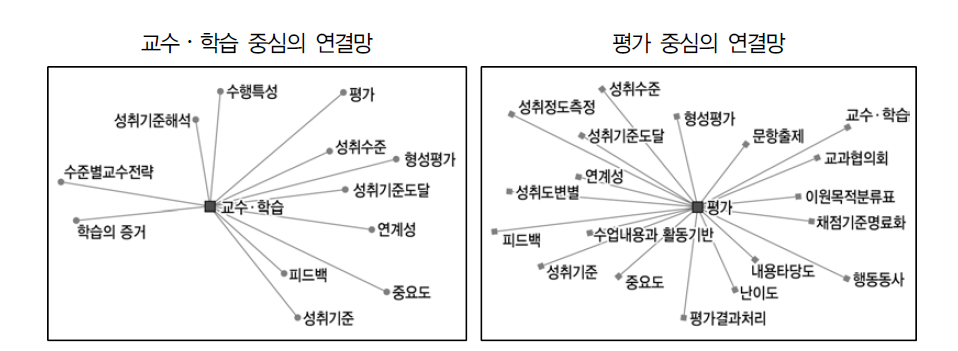 성취평가제에서의 교수 학습과 평가 중심 연결망