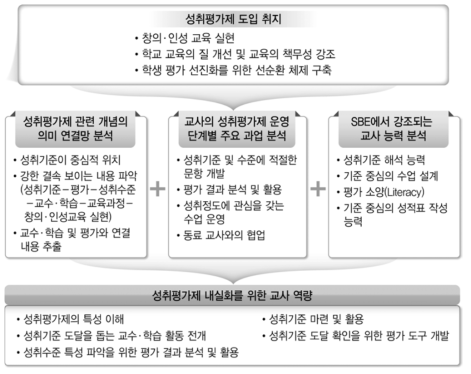 성취평가제 내실화를 위한 교사 역량 구체화 과정