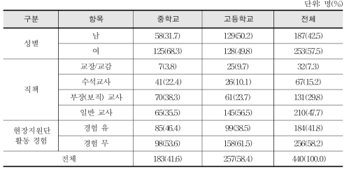 설문 응답자 구성