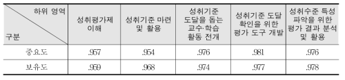 교사 역량의 하위 영역별 신뢰도 계수(α)