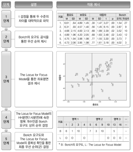 요구 분석에서 우선순위 결정 방법과 단계별 적용 예시