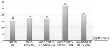 교사의 역량에 대한 중요도와 보유도 차이 점수