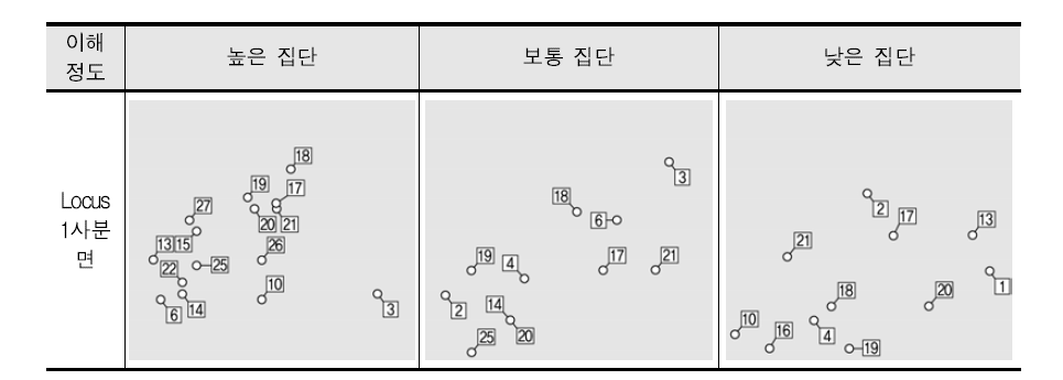 이해 정도에 따른 The Locus for Focus Model의 1사분면