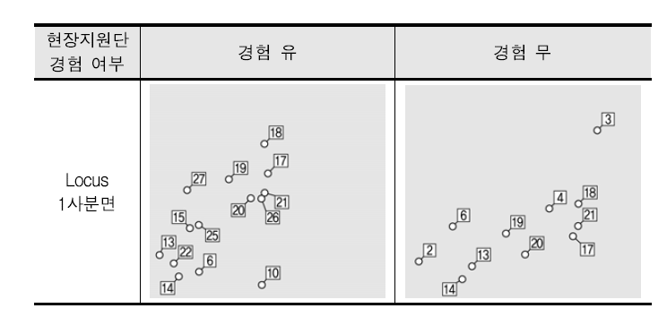 현장지원단 활동 경험 유무에 따른 The Locus for Focus Model의 1사분면