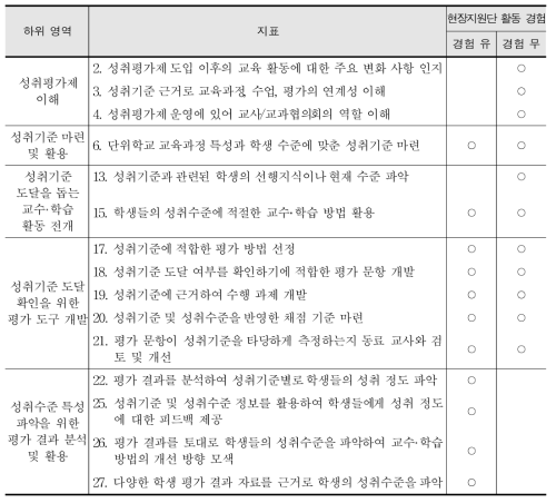 현장지원단 경험 여부에 따른 요구 분석 결과