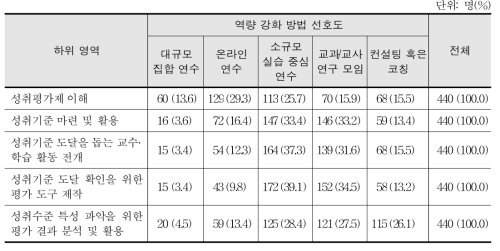 가장 효과적이라고 생각하는 교사 역량 강화 방법