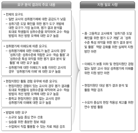 교사 역량 강화를 위한 지원 필요 사항