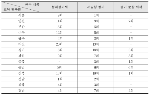 전국 교원 연수원의 평가 관련 원격 연수 개설 현황 및 참여 인원(2012-2014년)