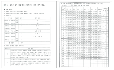 단위학교의 평가 결과 분석 사례