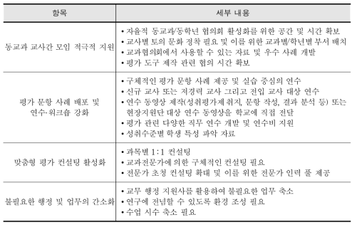 성취평가제 내실화를 위한 교사의 요구 사항