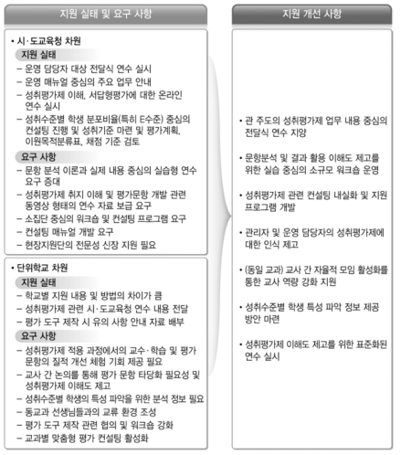 지원 현황 파악을 바탕으로 한 개선 사항