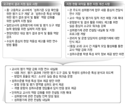 교사 역량 강화 지원의 기본 방향