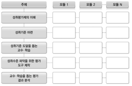 교사 역량 강화 지원을 위한 연수 주제별 모듈식 구조