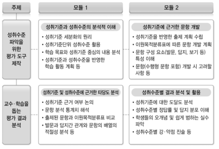 평가 역량 강화를 위한 연수 모듈 개요