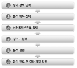 성취수준별 분석 소프트웨어의 실행 절차