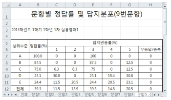 교과용 문항 분석 결과 중 개별 문항 정보 예시