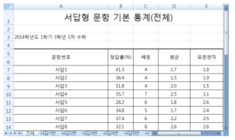 서답형 문항 분석 결과 예시