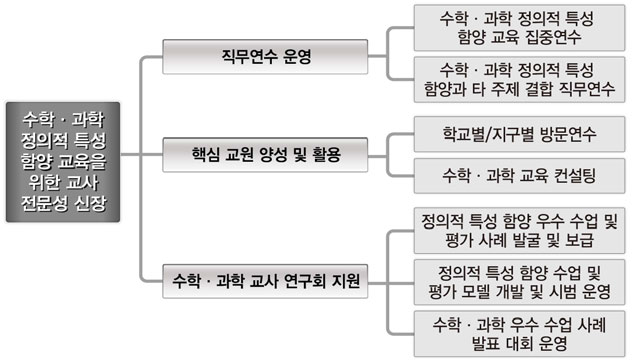 수학․과학 정의적 특성 함양 교육을 위한 교사 전문성 신장 방안