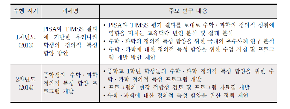 1차년도와 2차년도 연구 내용 비교