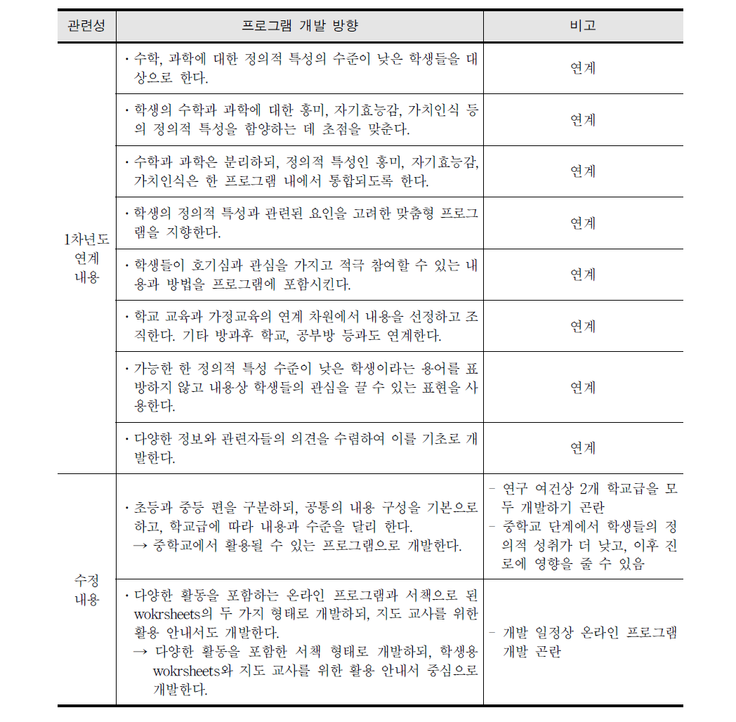 1차년도 연구와 2차년도 연구의 연계성