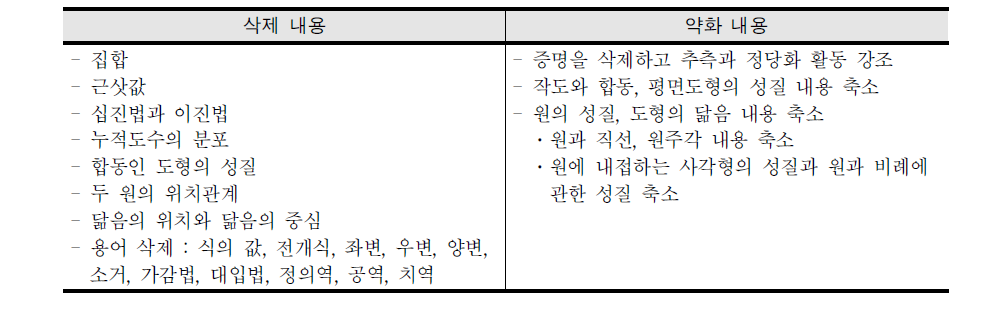 2009 중학교 수학과 교육과정에서 삭제되거나 약화된 교육내용