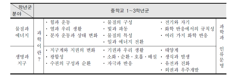 2009 개정 중학교 과학과 교육과정 내용 체계표