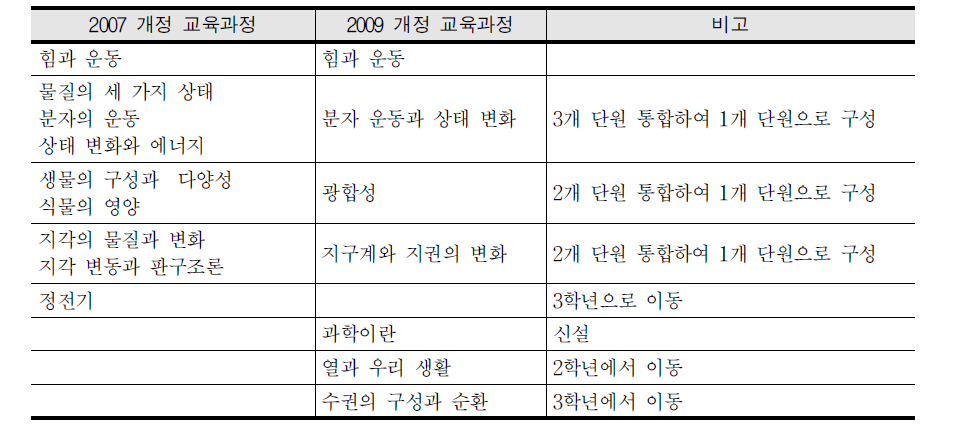 2007 개정 교육과정과 2009 개정 교육과정 중학교 1학년 내용 비교