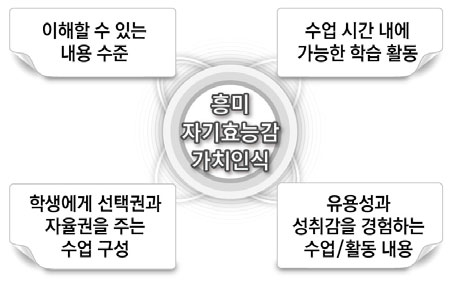 수학․과학 정의적 특성 함양을 위한 수업 원리